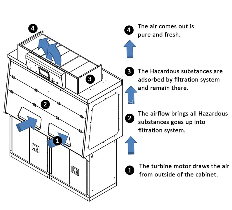 Ductless Fume Cupboards 781*574*934